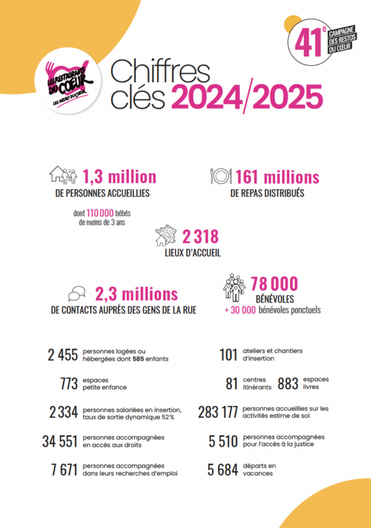 Chiffre clé des restaurants du cœurs en 2024 et 2025